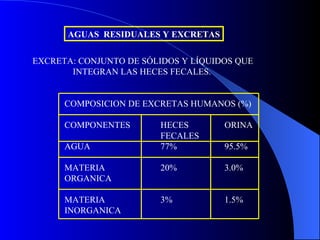 AGUAS  RESIDUALES Y EXCRETAS EXCRETA: CONJUNTO DE SÓLIDOS Y LÍQUIDOS QUE INTEGRAN LAS HECES FECALES. COMPOSICION DE EXCRETAS HUMANOS (%) COMPONENTES HECES ORINA FECALES AGUA 77% 95.5% MATERIA 20% 3.0% ORGANICA MATERIA 3% 1.5% INORGANICA 