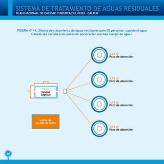 36
PLAN NACIONAL DE CALIDAD TURÍSTICA DEL PERÚ - CALTUR
SISTEMA DE TRATAMIENTO DE AGUAS RESIDUALES
FIGURA Nº 14. Sitema de tratamiento de aguas residuales para 50 personas cuando el agua
tratada sea vertida a los pozos de perlocación (no hay cuerpo de agua).
15 m3
Tanque
Séptico
3.75 m3
Pozo de absorción
3.75 m3
Pozo de absorción
3.75 m3
Pozo de absorción
3.75 m3
Pozo de absorción
Lecho de
secado de lodos
 