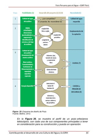 Foro Peruano para el Agua—GWP Perú
Contribuyendo al desarrollo de una Cultura del Agua y la GIRH 33
Figura 25. Esquema de diseño de Pozo
Fuente: Bellino, 2012.
En la Figura 26, se muestra el perfil de un pozo artesianos
telescópico, con cada una de sus componentes principales a tener
en consideración para su construcción y puesta en operación.
 