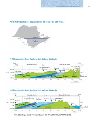 313. OS AQUÍFEROS DO ESTADO DE SÃO PAUlO
Perfis hidrogeológicos esquemáticos do Estado de São Paulo.
Perfil Esquemático 1 dos Aquíferos do Estado de São Paulo
Perfil Esquemático 2 dos Aquíferos do Estado de São Paulo
Perfis elaborados por Geraldo H.Oda com base em IGG (1974),IPT (1981),DNPM/CPRM (1983)
06594 miolo novo.indd 31 11/9/2012 09:26:49
 