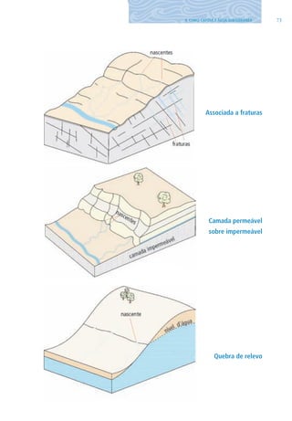 734. COMO CAPTAR A ÁGUA SUBTERRâNEA
Associada a fraturas
Camada permeável
sobre impermeável
Quebra de relevo
06594 miolo novo.indd 73 11/9/2012 09:27:05
 