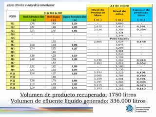 Volumen de producto recuperado:  1750 litros Volumen de efluente líquido generado:  336.000 litros 