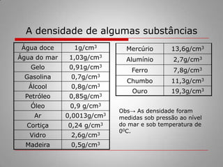 Se tivermos volumes iguais de substâncias diferentes, as mais densas terão maior massa do que as menos densas. Mais denso significa ter maior quantidade de matéria (massa) por unidade de volume.