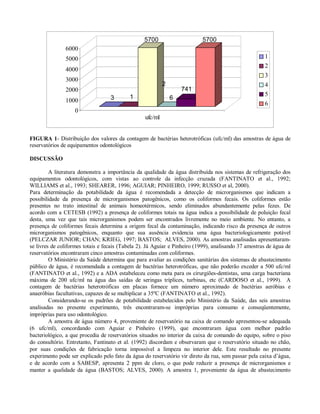 5700

5700

6000
1
2
3

5000
4000
3000

2

741

2000
1000

3

1

6

4
5
6

0
ufc/ml

FIGURA 1- Distribuição dos valores da contagem de bactérias heterotróficas (ufc/ml) das amostras de água de
reservatórios de equipamentos odontológicos
DISCUSSÃO
A literatura demonstra a importância da qualidade da água distribuída nos sistemas de refrigeração dos
equipamentos odontológicos, com vistas ao controle da infecção cruzada (FANTINATO et al., 1992;
WILLIAMS et al., 1993; SHEARER, 1996; AGUIAR; PINHEIRO, 1999; RUSSO et al, 2000).
Para determinação da potabilidade da água é recomendada a detecção de microrganismos que indicam a
possibilidade da presença de microrganismos patogênicos, como os coliformes fecais. Os coliformes estão
presentes no trato intestinal de animais homeotérmicos, sendo eliminados abundantemente pelas fezes. De
acordo com a CETESB (1992) a presença de coliformes totais na água indica a possibilidade de poluição fecal
desta, uma vez que tais microrganismos podem ser encontrados livremente no meio ambiente. No entanto, a
presença de coliformes fecais determina a origem fecal da contaminação, indicando risco da presença de outros
microrganismos patogênicos, enquanto que sua ausência evidencia uma água bacteriologicamente potável
(PELCZAR JUNIOR; CHAN; KRIEG, 1997; BASTOS; ALVES, 2000). As amostras analisadas apresentaramse livres de coliformes totais e fecais (Tabela 2). Já Aguiar e Pinheiro (1999), analisando 37 amostras de água de
reservatórios encontraram cinco amostras contaminadas com coliformes.
O Ministério da Saúde determina que para avaliar as condições sanitárias dos sistemas de abastecimento
público de água, é recomendada a contagem de bactérias heterotróficas, que não poderão exceder a 500 ufc/ml
(FANTINATO et al., 1992) e a ADA estabeleceu como meta para os cirurgiões-dentistas, uma carga bacteriana
máxima de 200 ufc/ml na água das saídas de seringas tríplices, turbinas, etc (CARDOSO et al., 1999). A
contagem de bactérias heterotróficas em placas fornece um número aproximado de bactérias aeróbias e
anaeróbias facultativas, capazes de se multiplicar a 35ºC (FANTINATO et al., 1992).
Considerando-se os padrões de potabilidade estabelecidos pelo Ministério da Saúde, das seis amostras
analisadas no presente experimento, três encontraram-se impróprias para consumo e conseqüentemente,
impróprias para uso odontológico.
A amostra de água número 4, proveniente de reservatório na caixa de comando apresentou-se adequada
(6 ufc/ml), concordando com Aguiar e Pinheiro (1999), que encontraram água com melhor padrão
bacteriológico, a que procedia de reservatórios situados no interior da caixa de comando do equipo, sobre o piso
do consultório. Entretanto, Fantinato et al. (1992) discordam e observaram que o reservatório situado no chão,
por suas condições de fabricação torna impossível a limpeza no interior dele. Este resultado no presente
experimento pode ser explicado pelo fato da água do reservatório vir direto da rua, sem passar pela caixa d’água,
e de acordo com a SABESP, apresenta 2 ppm de cloro, o que pode reduzir a presença de microrganismos e
manter a qualidade da água (BASTOS; ALVES, 2000). A amostra 1, proveniente da água de abastecimento

 