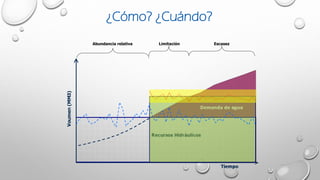 Abundancia relativa Limitación Escasez
¿Cómo? ¿Cuándo?
 
