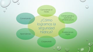 ¿Cómo
logramos la
seguridad
hídrica?
Conociendo el
medio
Construyendo y
operando
infraestructura
Estableciendo
reglas
Cooperando
Aprendiendo
Conversando
 