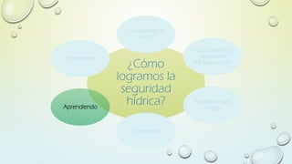 ¿Cómo
logramos la
seguridad
hídrica?
Conociendo el
medio
Construyendo y
operando
infraestructura
Estableciendo
reglas
Cooperando
Aprendiendo
Conversando
 
