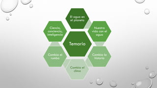 Temario
El agua en
el planeta
Nuestra
vida con el
agua
Cambia la
historia
Cambia el
clima
Cambia el
rumbo
Ciencia,
conciencia,
inteligencia
 