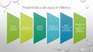 Problemática del agua en México
Grave
deterioro
ambiental
Escasez de
financiamiento
Sistema
financiero
ineficaz
Rezago y
desigualdad
en coberturas
Reglas
formales y no
formales
inconsistentes
Deterioro de
las
capacidades
técnicas y
politización
 