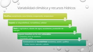 Variabilidad climática y recursos hídricos
Modifica precipitación, escurrimiento, evaporación, temperatura
Impacto en disponibilidad, variabilidad, calidad
Daño a agricultura, abasto de agua, ecosistemas, producción de
energía
Impacto inmediato en los más vulnerables
• Campesinos, pesca de subsistencia
• Comunidades rurales
Consecuencias en inestabilidad económica, social y política
• Posibles impactos regionales y globales
 