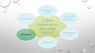 ¿Cómo
logramos la
seguridad
hídrica?
Conociendo el
medio
Construyendo y
operando
infraestructura
Estableciendo
reglas
Cooperando
Aprendiendo
Conversando
 