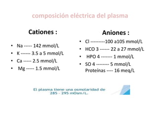 composición eléctrica del plasma
Cationes :
• Na ----- 142 mmol/L
• K ------ 3.5 a 5 mmol/L
• Ca ----- 2.5 mmol/L
• Mg ----- 1.5 mmol/L
Aniones :
• Cl ---------100 a105 mmol/L
• HCO 3 ------ 22 a 27 mmol/L
• HPO 4 ------- 1 mmol/L
• SO 4 -------- 5 mmol/L
Proteínas ---- 16 meq/L
 
