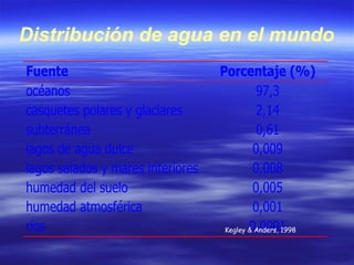 Distribución de agua en el mundo Kegley & Anders, 1998 