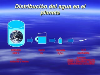 Distribución del agua en el planeta Cilindro 100 L Jarra 3L Botella 0,5 L 1/2 cucharita 97% océanos y mares 0,003% lagos, ríos, humedad del suelo y atmósfera, aguas subterráneas accesibles 