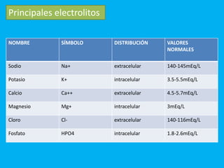 Principales electrolitos
NOMBRE SÍMBOLO DISTRIBUCIÓN VALORES
NORMALES
Sodio Na+ extracelular 140-145mEq/L
Potasio K+ intra...