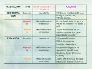 ALTERACIÓN TIPO DESPLAZAMIENTO
DE AGUA
CAUSAS
DESHIDRATA
CIÓN
Isotónica Inexistente Pérdida de líquidos isotónicos
(Sangre, plasma, etc).
Vómito, diarrea.
Hipertóni
ca
Hacia el espacio
extracelular
Aporte insuficiente de agua a
través del intestino, vía aérea y
piel.
Hipotóni
ca
Hacia el espacio
intracelular
Aporte insuficiente de Na+.
Pérdida renal de Na+ (IR e
hipoaldosteronismo)
EXPANSIÓN Isotónica Inexistente Infusiones isotónicas.
Déficit de proteínas.
Insuficiencia cardiaca.
Hipertóni
ca
Hacia el espacio
extracelular
Infusiones o ingestión de
soluciones hipertónicas.
Síndrome Conn. Síndrome
Cushing.
Hipotóni
ca
Hacia el espacio
intracelular
Aporte oral excesivo de agua.
Infusión de soluciones sin sal.
 