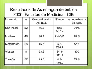 Resultados de As en agua de bebida
2006. Facultad de Medicina. CIB
Municipio n Concentración
As µg/L
Rango % muestras >
25 µg/L
San Pedro 52 76.8 19.2-
507.2
98%
Madero 46 86.7 7.4-545 82.6
Matamoros 28 45.5 5.8-
298.1
57.1
Viesca 8 53.6 34.1-
111.4
100
Torreón 57 25.5 4.3-
176.0
22.8
 