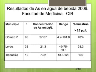 Resultados de As en agua de bebida 2006.
Facultad de Medicina. CIB
Municipio n Concentración
de As en µg/L
Rango %muestras
> 25 µg/L
Gómez P. 80 27.87 4.2-104.8 40%
Lerdo 33 21.3 <0.75-
53.6
33.3
Tlahualilo 10 73.2 13.6-123 100
mfss
 