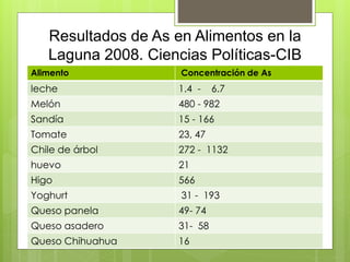 Resultados de As en Alimentos en la
Laguna 2008. Ciencias Políticas-CIB
Alimento Concentración de As
leche 1.4 - 6.7
Melón 480 - 982
Sandía 15 - 166
Tomate 23, 47
Chile de árbol 272 - 1132
huevo 21
Higo 566
Yoghurt 31 - 193
Queso panela 49- 74
Queso asadero 31- 58
Queso Chihuahua 16
 