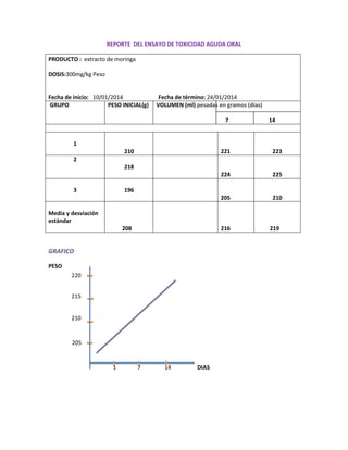 REPORTE DEL ENSAYO DE TOXICIDAD AGUDA ORAL
PRODUCTO : extracto de moringa
DOSIS:300mg/kg Peso

Fecha de inicio: 10/01/2014
GRUPO
PESO INICIAL(g)

Fecha de término: 24/01/2014
VOLUMEN (ml) pesadas en gramos (días)
7

14

1
210

221

223

224

225

205

210

2
218

3

196

Media y desviación
estándar
208

216

GRAFICO
PESO
220
215
0
210

205

1

7

14

DIAS

219

 