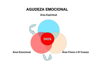 AGUDEZA EMOCIONAL DIOS Área Espiritual Área Física o El Cuerpo Área Emocional 
