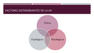 FACTORES DETERMINANTES DE LA AV
Físicos
PsicológicosFisiológicos
 
