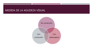 MEDIDA DE LA AGUDEZA VISUAL
Sin corrección
Con
estenopeico
Con
corrección
 