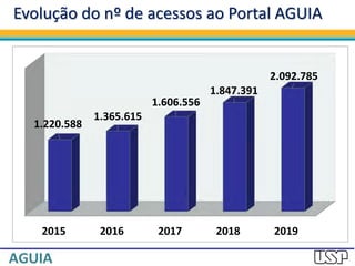 Evolução do nº de acessos ao Portal AGUIA
2015 2016 2017 2018 2019
1.220.588
1.365.615
1.606.556
1.847.391
2.092.785
 