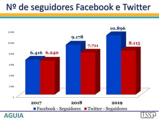 Nº de seguidores Facebook e Twitter
0
2.000
4.000
6.000
8.000
10.000
12.000
2017 2018 2019
6.416
9.178
10.896
6.240
7.711
8.115
Facebook - Seguidores Twitter - Seguidores
 