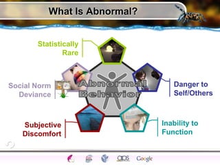 What Is Abnormal?
Inability to
Function
Statistically
Rare
Social Norm
Deviance
Danger to
Self/Others
Subjective
Discomfort
 