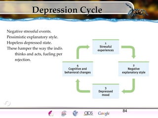 84
Depression Cycle
Negative stressful events.
Pessimistic explanatory style.
Hopeless depressed state.
These hamper the way the individual
thinks and acts, fueling personal
rejection.
 