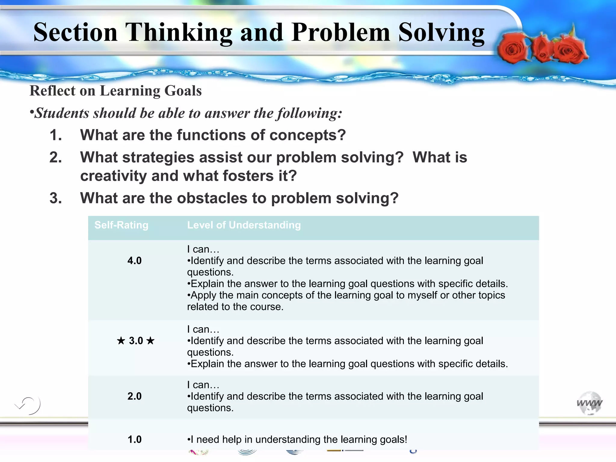 Section Thinking and Problem Solving 
Reflect on Learning Goals 
•Students should be able to answer the following: 
1. What are the functions of concepts? 
2. What strategies assist our problem solving? What is 
I can… 
•Identify and describe the terms associated with the learning goal 
questions. 
•Explain the answer to the learning goal questions with specific details. 
•Apply the main concepts of the learning goal to myself or other topics 
related to the course. 
I can… 
•Identify and describe the terms associated with the learning goal 
questions. 
•Explain the answer to the learning goal questions with specific details. 
I can… 
•Identify and describe the terms associated with the learning goal 
questions. 
Intelligence Gardner 
creativity and what fosters it? 
3. What are the obstacles to problem solving? 
Self-Rating Level of Understanding 
4.0 
★ 3.0 ★ 
2.0 
Cognition Concepts Problems A.I. Creativity 
1.0 •I need help in understanding the learning goals! 
I.Q. Wechsler Bias Delay Terman Heredity 
Animal 
 