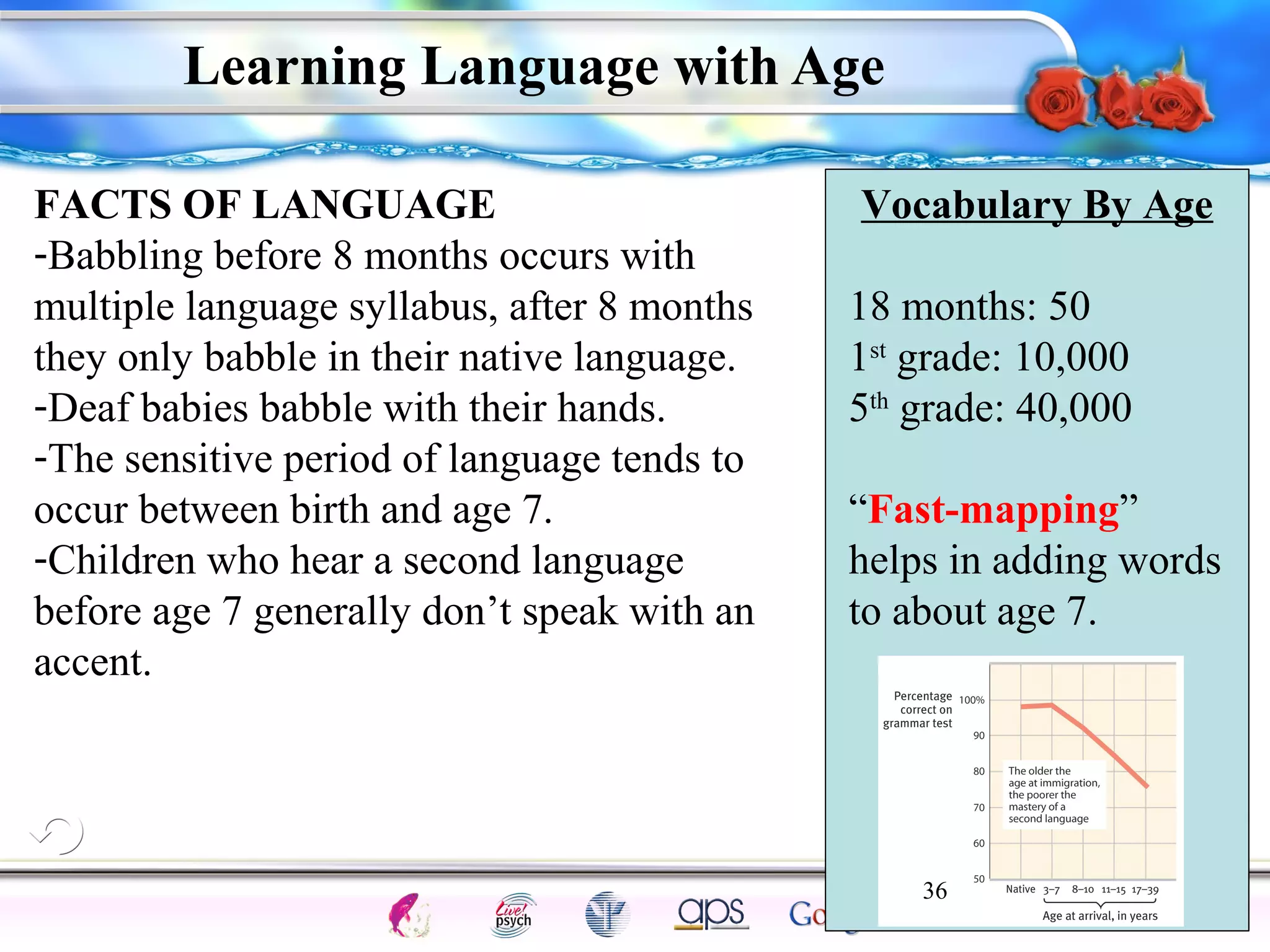 Vocabulary By Age 
18 months: 50 
1st grade: 10,000 
5th grade: 40,000 
“Fast-mapping” 
helps in adding words 
to about age 7. 
36 
Intelligence Gardner 
Learning Language with Age 
FACTS OF LANGUAGE 
-Babbling before 8 months occurs with 
multiple language syllabus, after 8 months 
they only babble in their native language. 
-Deaf babies babble with their hands. 
-The sensitive period of language tends to 
occur between birth and age 7. 
-Children who hear a second language 
before age 7 generally don’t speak with an 
accent. 
Cognition Concepts Problems A.I. Creativity 
I.Q. Wechsler Bias Delay Terman Heredity 
Animal 
 