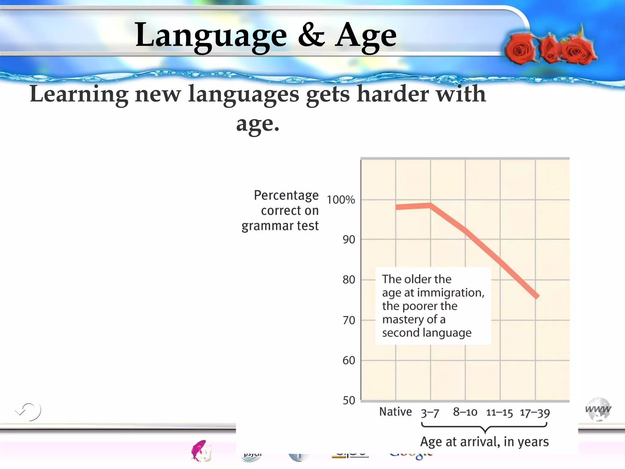 Language & Age 
Learning new languages gets harder with 
age. 
Cognition Concepts Problems A.I. Creativity 40 
Intelligence Gardner 
I.Q. Wechsler Bias Delay Terman Heredity 
Animal 
 