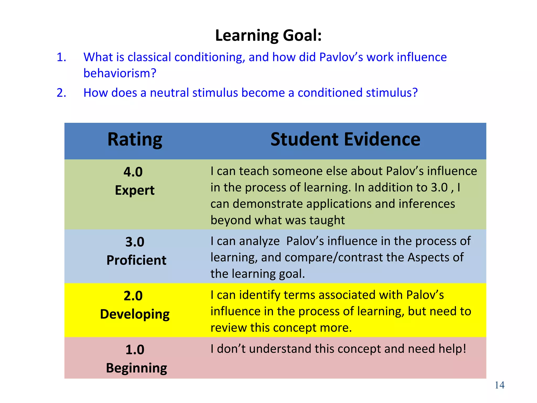 Learning Goal:
1. What is classical conditioning, and how did Pavlov’s work influence
behaviorism?
2. How does a neutral stimulus become a conditioned stimulus?
14
Rating Student Evidence
4.0
Expert
I can teach someone else about Palov’s influence
in the process of learning. In addition to 3.0 , I
can demonstrate applications and inferences
beyond what was taught
3.0
Proficient
I can analyze Palov’s influence in the process of
learning, and compare/contrast the Aspects of
the learning goal.
2.0
Developing
I can identify terms associated with Palov’s
influence in the process of learning, but need to
review this concept more.
1.0
Beginning
I don’t understand this concept and need help!
 