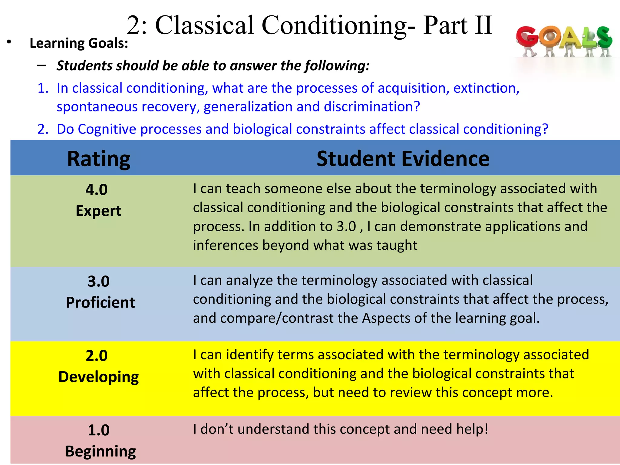 2: Classical Conditioning- Part II• Learning Goals:
– Students should be able to answer the following:
1. In classical conditioning, what are the processes of acquisition, extinction,
spontaneous recovery, generalization and discrimination?
2. Do Cognitive processes and biological constraints affect classical conditioning?
15
Rating Student Evidence
4.0
Expert
I can teach someone else about the terminology associated with
classical conditioning and the biological constraints that affect the
process. In addition to 3.0 , I can demonstrate applications and
inferences beyond what was taught
3.0
Proficient
I can analyze the terminology associated with classical
conditioning and the biological constraints that affect the process,
and compare/contrast the Aspects of the learning goal.
2.0
Developing
I can identify terms associated with the terminology associated
with classical conditioning and the biological constraints that
affect the process, but need to review this concept more.
1.0
Beginning
I don’t understand this concept and need help!
 