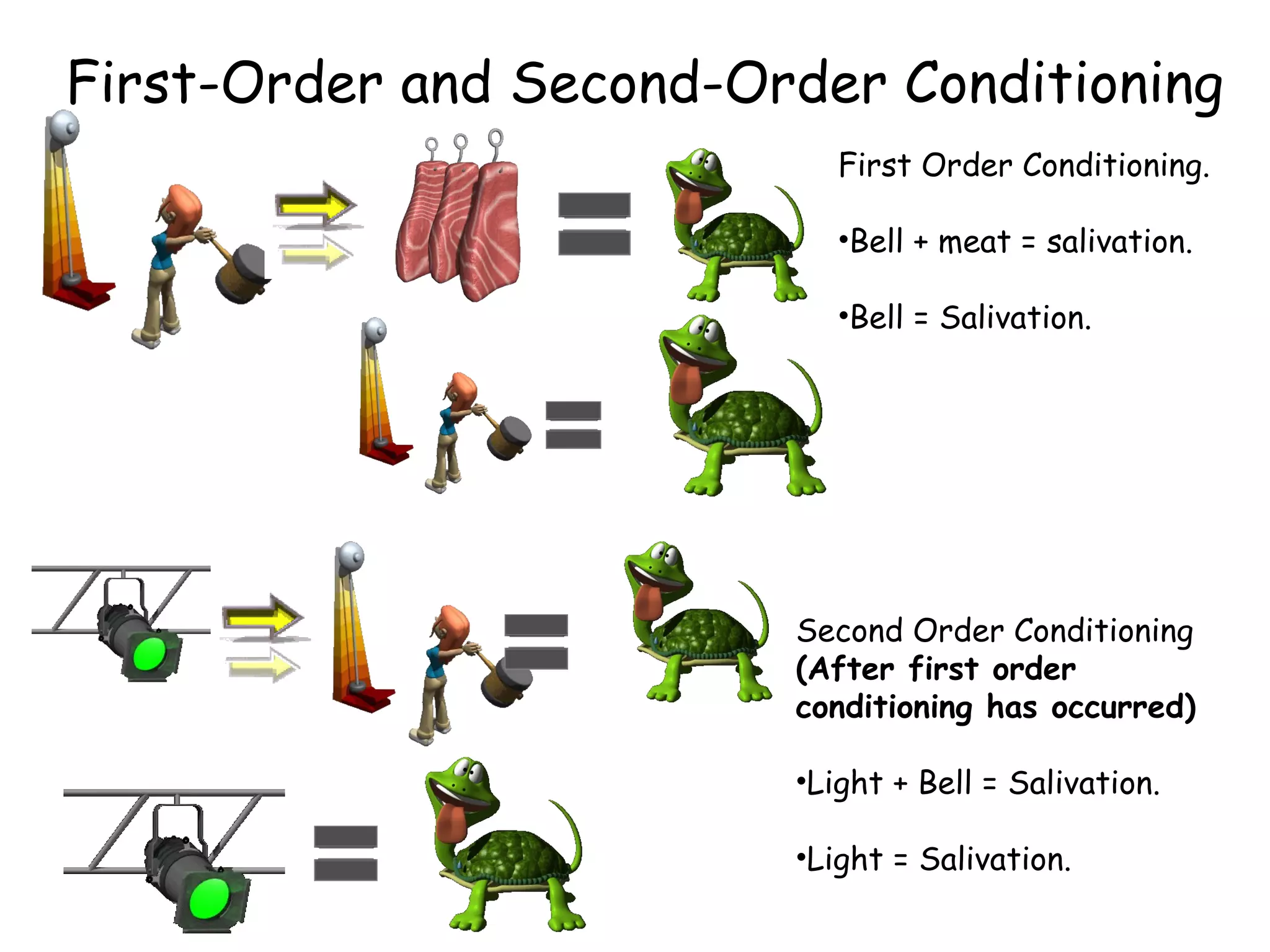 First-Order and Second-Order Conditioning
First Order Conditioning.
•Bell + meat = salivation.
•Bell = Salivation.
Second Order Conditioning
(After first order
conditioning has occurred)
•Light + Bell = Salivation.
•Light = Salivation.
 