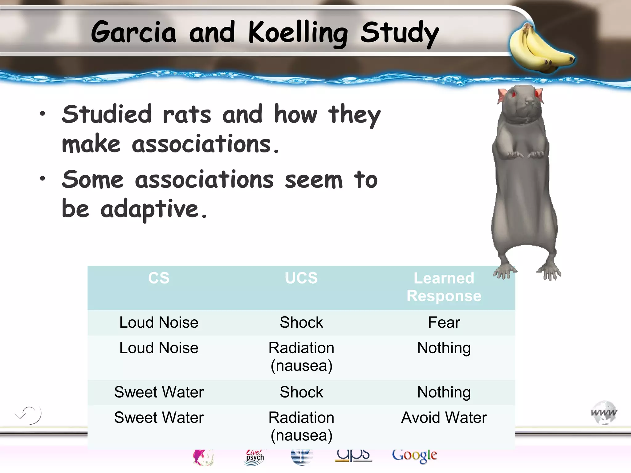 ElementsControl
SchedulesPunish
ObserveInsightHelplessCognitiveModify
ReinforceOperantEmotionsClassicalLearning
Garcia and Koelling Study
• Studied rats and how they
make associations.
• Some associations seem to
be adaptive.
CS UCS Learned
Response
Loud Noise Shock Fear
Loud Noise Radiation
(nausea)
Nothing
Sweet Water Shock Nothing
Sweet Water Radiation
(nausea)
Avoid Water
 