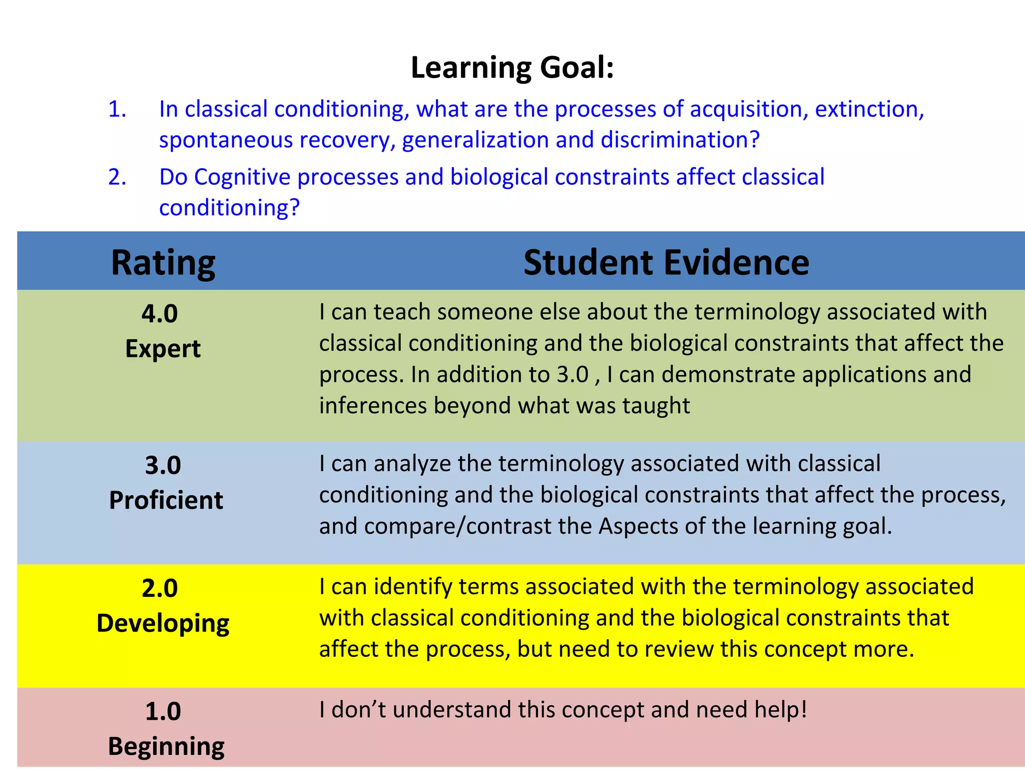 Learning Goal:
1. In classical conditioning, what are the processes of acquisition, extinction,
spontaneous recovery, generalization and discrimination?
2. Do Cognitive processes and biological constraints affect classical
conditioning?
31
Rating Student Evidence
4.0
Expert
I can teach someone else about the terminology associated with
classical conditioning and the biological constraints that affect the
process. In addition to 3.0 , I can demonstrate applications and
inferences beyond what was taught
3.0
Proficient
I can analyze the terminology associated with classical
conditioning and the biological constraints that affect the process,
and compare/contrast the Aspects of the learning goal.
2.0
Developing
I can identify terms associated with the terminology associated
with classical conditioning and the biological constraints that
affect the process, but need to review this concept more.
1.0
Beginning
I don’t understand this concept and need help!
 