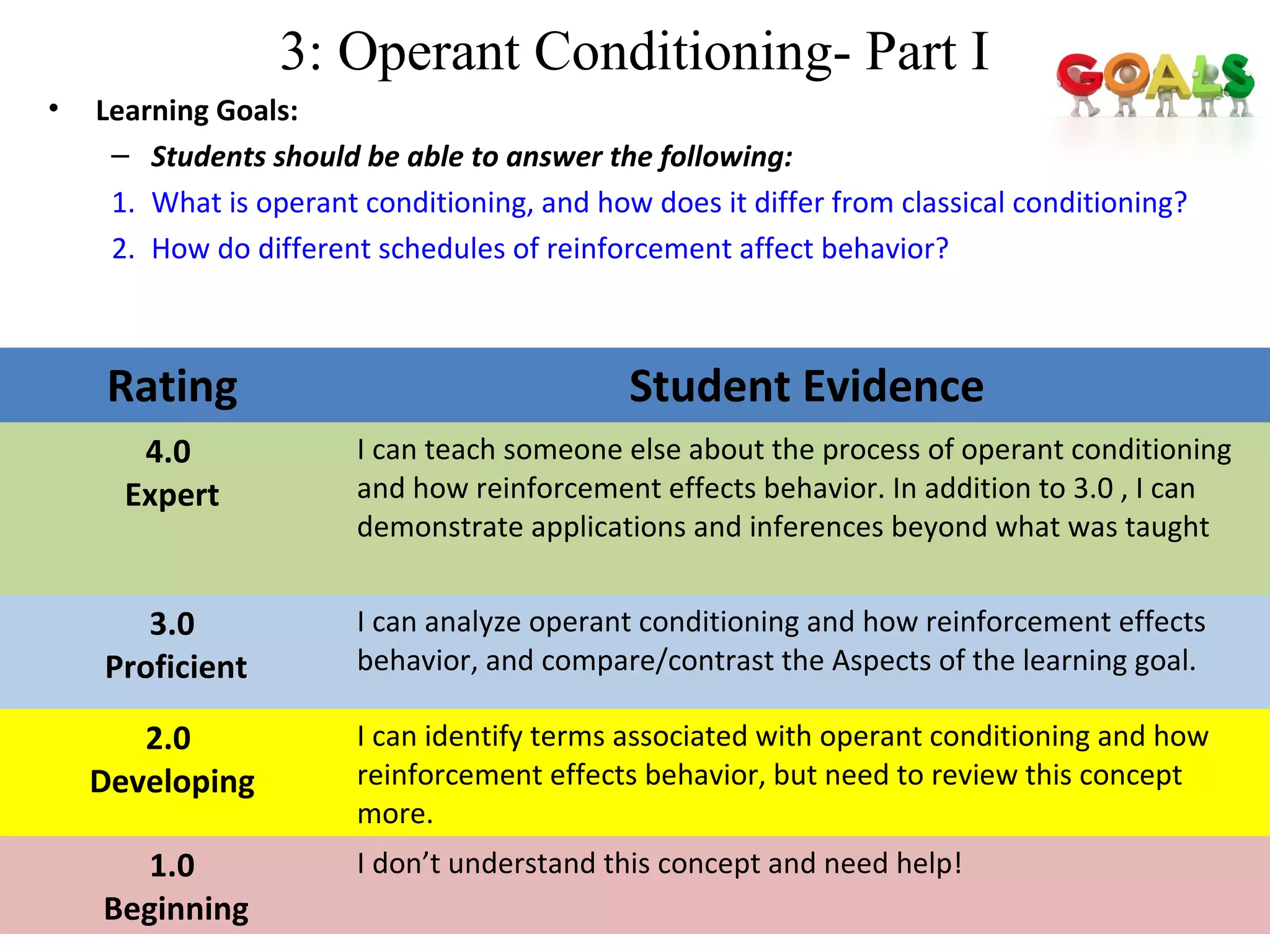 3: Operant Conditioning- Part I
• Learning Goals:
– Students should be able to answer the following:
1. What is operant conditioning, and how does it differ from classical conditioning?
2. How do different schedules of reinforcement affect behavior?
32
Rating Student Evidence
4.0
Expert
I can teach someone else about the process of operant conditioning
and how reinforcement effects behavior. In addition to 3.0 , I can
demonstrate applications and inferences beyond what was taught
3.0
Proficient
I can analyze operant conditioning and how reinforcement effects
behavior, and compare/contrast the Aspects of the learning goal.
2.0
Developing
I can identify terms associated with operant conditioning and how
reinforcement effects behavior, but need to review this concept
more.
1.0
Beginning
I don’t understand this concept and need help!
 