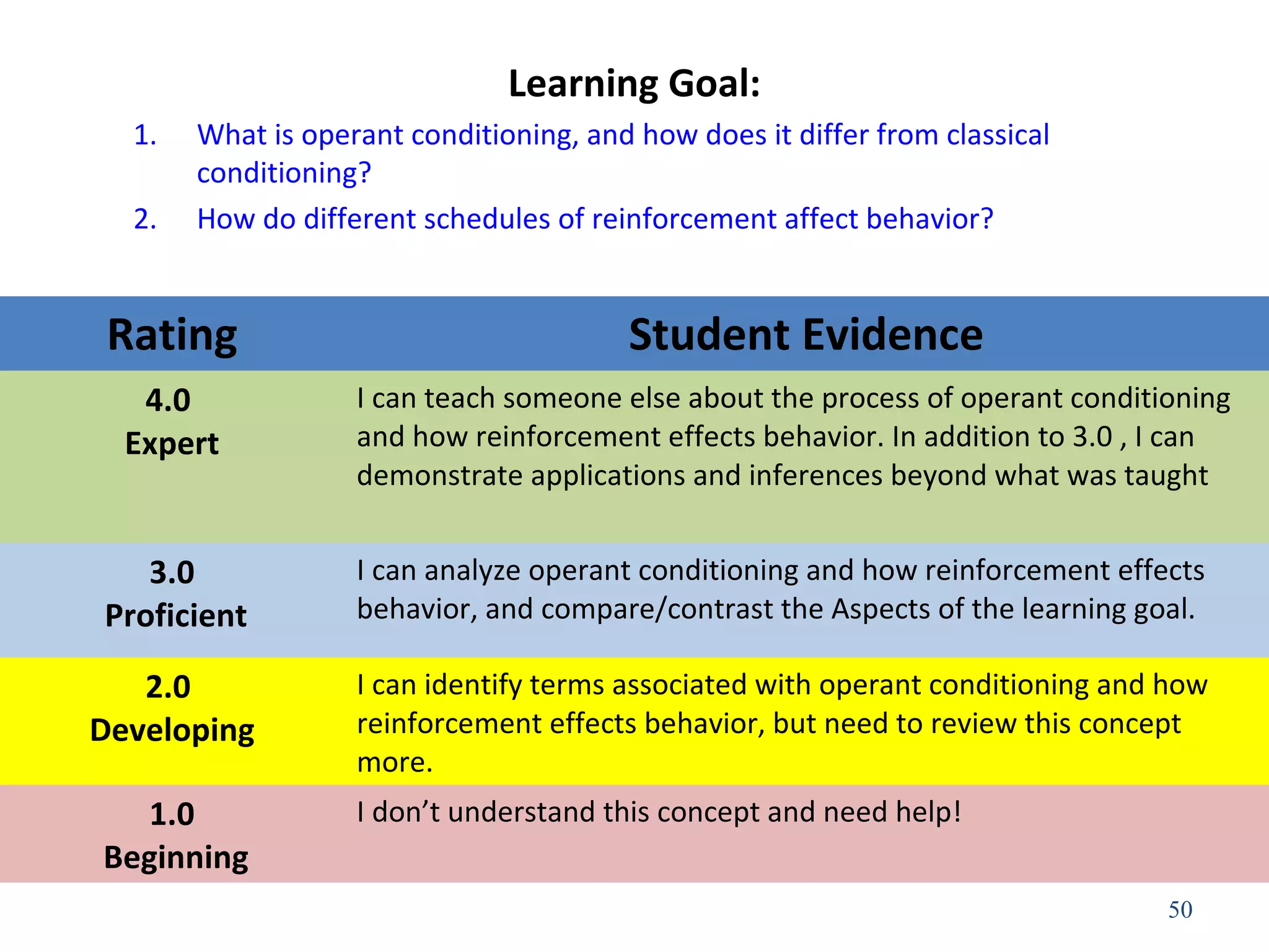 Learning Goal:
1. What is operant conditioning, and how does it differ from classical
conditioning?
2. How do different schedules of reinforcement affect behavior?
50
Rating Student Evidence
4.0
Expert
I can teach someone else about the process of operant conditioning
and how reinforcement effects behavior. In addition to 3.0 , I can
demonstrate applications and inferences beyond what was taught
3.0
Proficient
I can analyze operant conditioning and how reinforcement effects
behavior, and compare/contrast the Aspects of the learning goal.
2.0
Developing
I can identify terms associated with operant conditioning and how
reinforcement effects behavior, but need to review this concept
more.
1.0
Beginning
I don’t understand this concept and need help!
 
