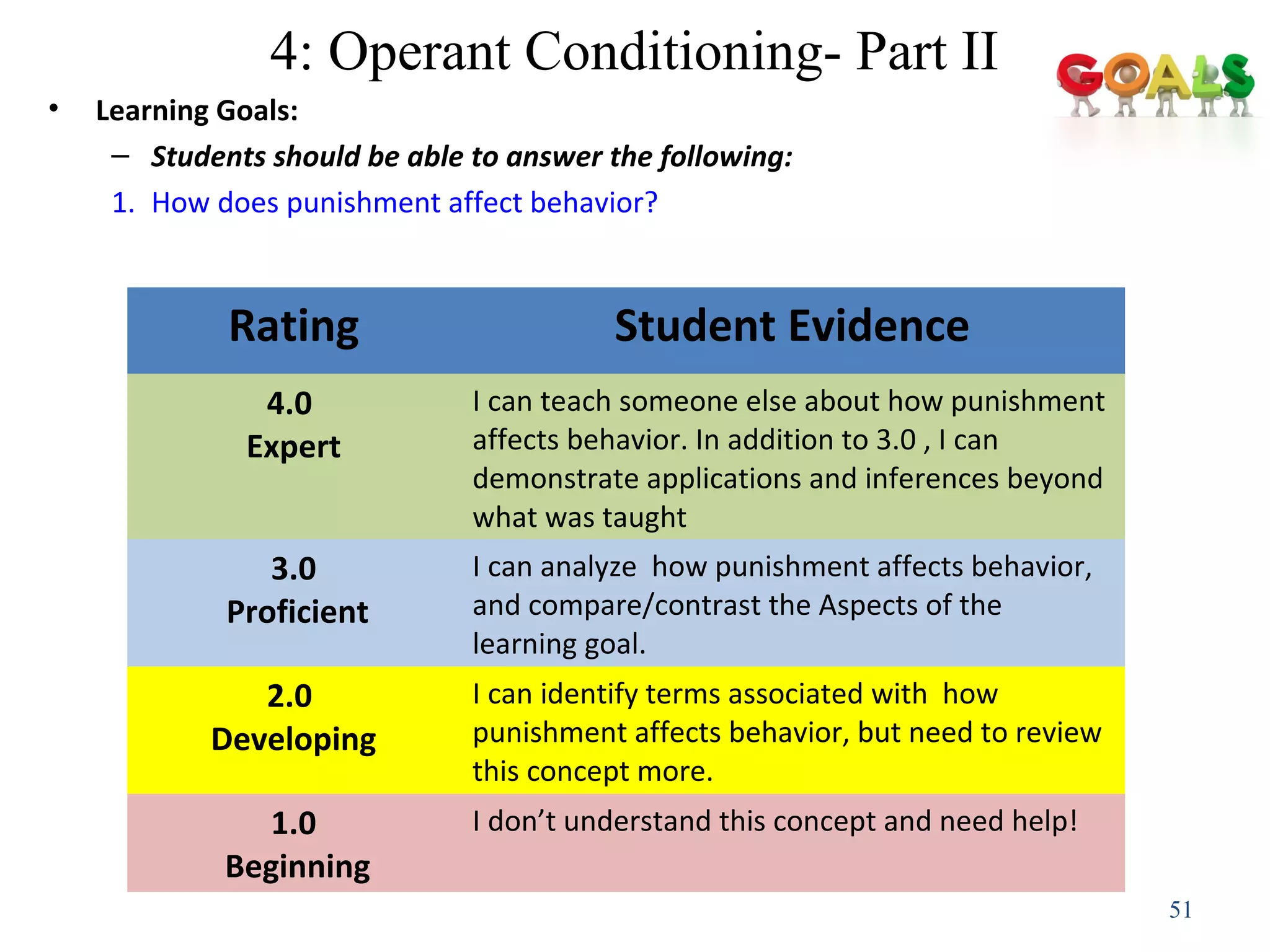 4: Operant Conditioning- Part II
• Learning Goals:
– Students should be able to answer the following:
1. How does punishment affect behavior?
51
Rating Student Evidence
4.0
Expert
I can teach someone else about how punishment
affects behavior. In addition to 3.0 , I can
demonstrate applications and inferences beyond
what was taught
3.0
Proficient
I can analyze how punishment affects behavior,
and compare/contrast the Aspects of the
learning goal.
2.0
Developing
I can identify terms associated with how
punishment affects behavior, but need to review
this concept more.
1.0
Beginning
I don’t understand this concept and need help!
 