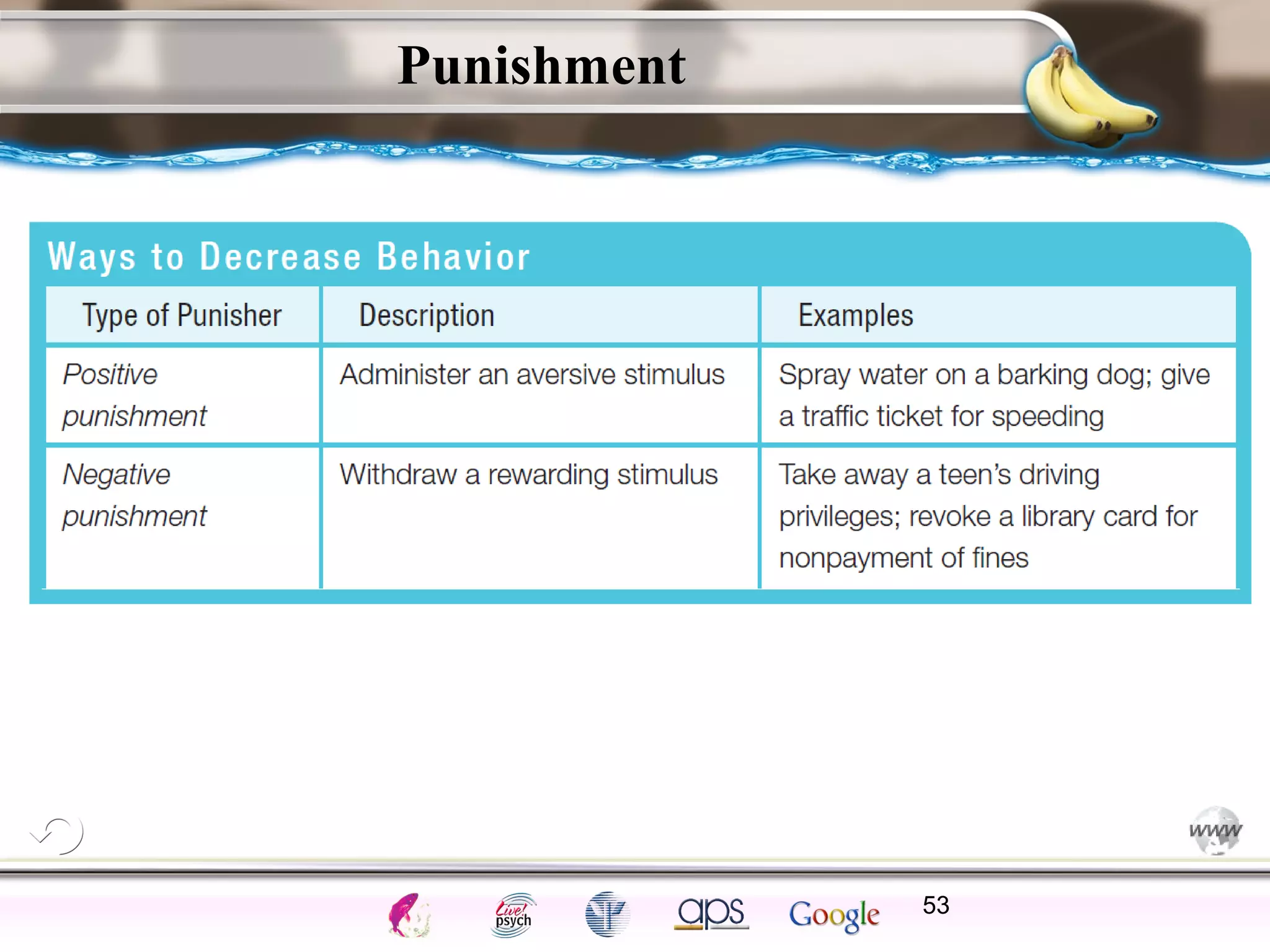 ElementsControl
SchedulesPunish
ObserveInsightHelplessCognitiveModify
ReinforceOperantEmotionsClassicalLearning
Punishment
53
 