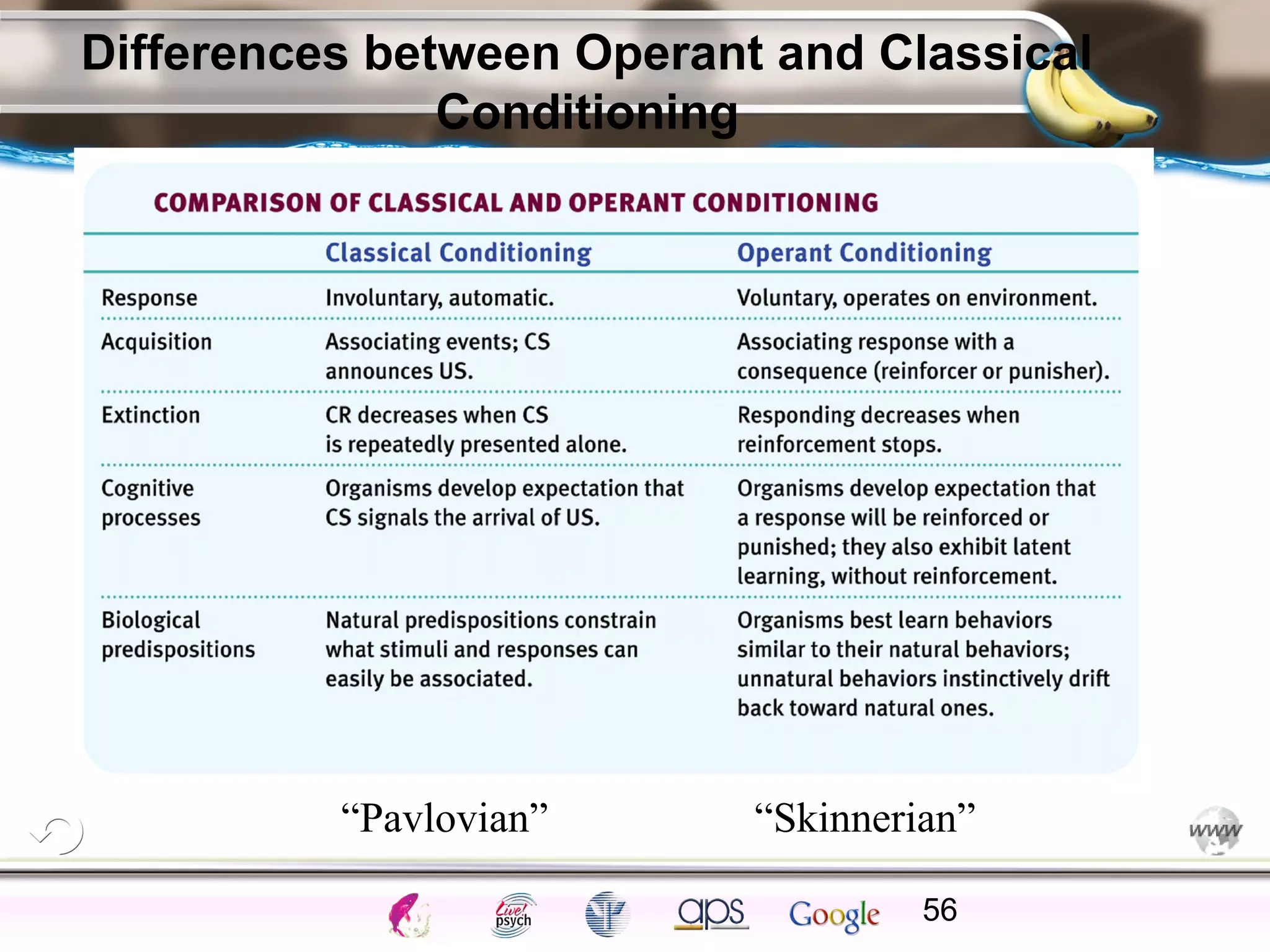 ElementsControl
SchedulesPunish
ObserveInsightHelplessCognitiveModify
ReinforceOperantEmotionsClassicalLearning
Differences between Operant and Classical
Conditioning
56
“Pavlovian” “Skinnerian”
 