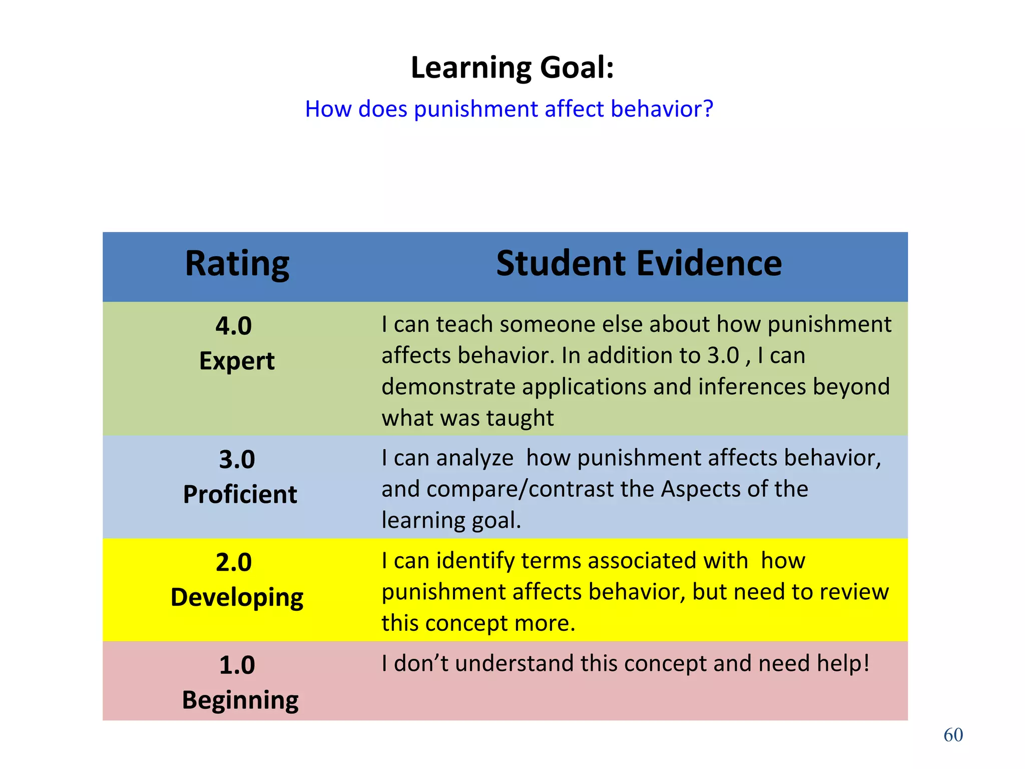 Learning Goal:
How does punishment affect behavior?
60
Rating Student Evidence
4.0
Expert
I can teach someone else about how punishment
affects behavior. In addition to 3.0 , I can
demonstrate applications and inferences beyond
what was taught
3.0
Proficient
I can analyze how punishment affects behavior,
and compare/contrast the Aspects of the
learning goal.
2.0
Developing
I can identify terms associated with how
punishment affects behavior, but need to review
this concept more.
1.0
Beginning
I don’t understand this concept and need help!
 