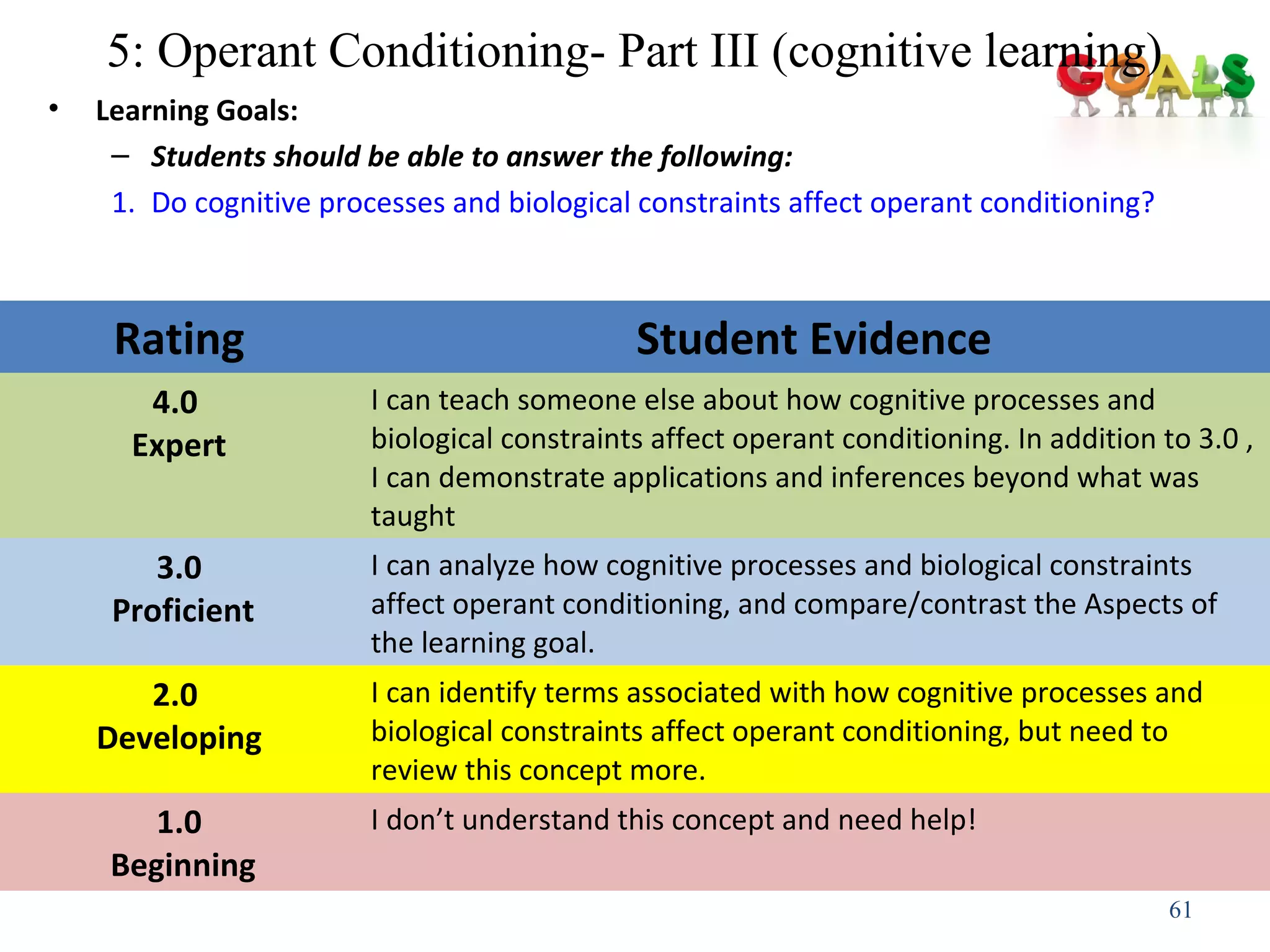 5: Operant Conditioning- Part III (cognitive learning)
• Learning Goals:
– Students should be able to answer the following:
1. Do cognitive processes and biological constraints affect operant conditioning?
61
Rating Student Evidence
4.0
Expert
I can teach someone else about how cognitive processes and
biological constraints affect operant conditioning. In addition to 3.0 ,
I can demonstrate applications and inferences beyond what was
taught
3.0
Proficient
I can analyze how cognitive processes and biological constraints
affect operant conditioning, and compare/contrast the Aspects of
the learning goal.
2.0
Developing
I can identify terms associated with how cognitive processes and
biological constraints affect operant conditioning, but need to
review this concept more.
1.0
Beginning
I don’t understand this concept and need help!
 