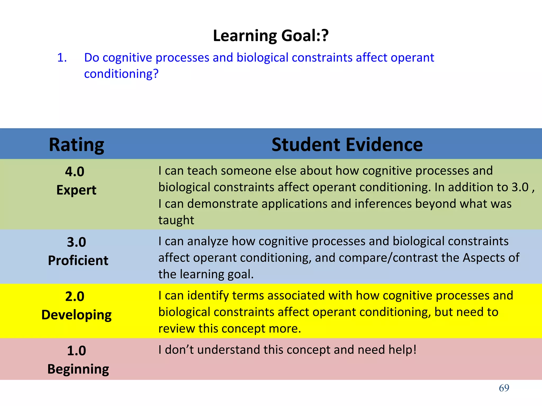 Learning Goal:?
1. Do cognitive processes and biological constraints affect operant
conditioning?
69
Rating Student Evidence
4.0
Expert
I can teach someone else about how cognitive processes and
biological constraints affect operant conditioning. In addition to 3.0 ,
I can demonstrate applications and inferences beyond what was
taught
3.0
Proficient
I can analyze how cognitive processes and biological constraints
affect operant conditioning, and compare/contrast the Aspects of
the learning goal.
2.0
Developing
I can identify terms associated with how cognitive processes and
biological constraints affect operant conditioning, but need to
review this concept more.
1.0
Beginning
I don’t understand this concept and need help!
 