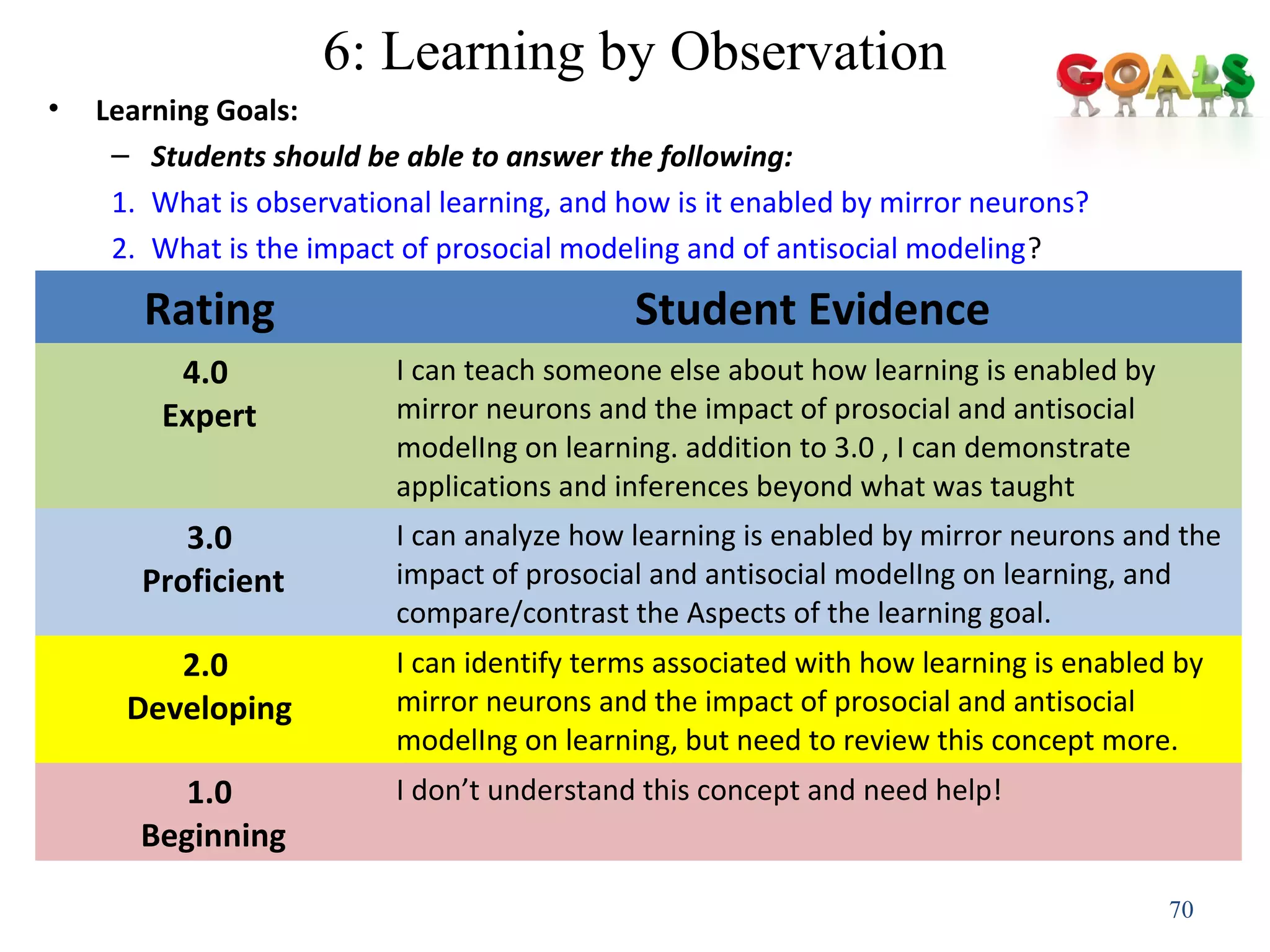 6: Learning by Observation
• Learning Goals:
– Students should be able to answer the following:
1. What is observational learning, and how is it enabled by mirror neurons?
2. What is the impact of prosocial modeling and of antisocial modeling?
70
Rating Student Evidence
4.0
Expert
I can teach someone else about how learning is enabled by
mirror neurons and the impact of prosocial and antisocial
modelIng on learning. addition to 3.0 , I can demonstrate
applications and inferences beyond what was taught
3.0
Proficient
I can analyze how learning is enabled by mirror neurons and the
impact of prosocial and antisocial modelIng on learning, and
compare/contrast the Aspects of the learning goal.
2.0
Developing
I can identify terms associated with how learning is enabled by
mirror neurons and the impact of prosocial and antisocial
modelIng on learning, but need to review this concept more.
1.0
Beginning
I don’t understand this concept and need help!
 