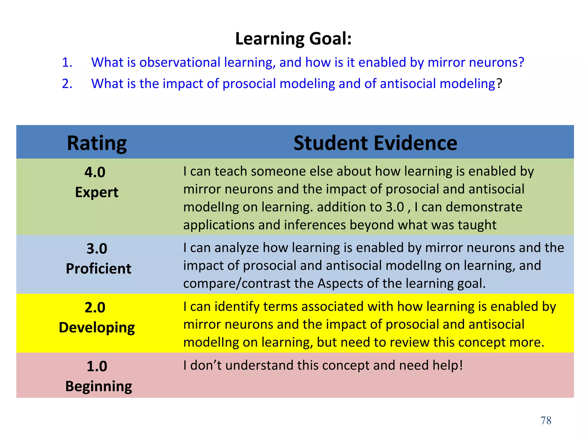 Learning Goal:
1. What is observational learning, and how is it enabled by mirror neurons?
2. What is the impact of prosocial modeling and of antisocial modeling?
78
Rating Student Evidence
4.0
Expert
I can teach someone else about how learning is enabled by
mirror neurons and the impact of prosocial and antisocial
modelIng on learning. addition to 3.0 , I can demonstrate
applications and inferences beyond what was taught
3.0
Proficient
I can analyze how learning is enabled by mirror neurons and the
impact of prosocial and antisocial modelIng on learning, and
compare/contrast the Aspects of the learning goal.
2.0
Developing
I can identify terms associated with how learning is enabled by
mirror neurons and the impact of prosocial and antisocial
modelIng on learning, but need to review this concept more.
1.0
Beginning
I don’t understand this concept and need help!
 