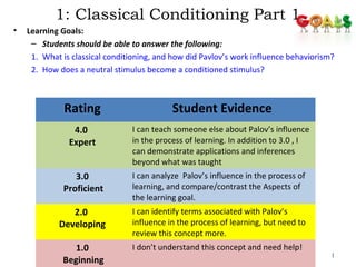 1: Classical Conditioning Part 1
• Learning Goals:
– Students should be able to answer the following:
1. What is classical conditioning, and how did Pavlov’s work influence behaviorism?
2. How does a neutral stimulus become a conditioned stimulus?
1
Rating Student Evidence
4.0
Expert
I can teach someone else about Palov’s influence
in the process of learning. In addition to 3.0 , I
can demonstrate applications and inferences
beyond what was taught
3.0
Proficient
I can analyze Palov’s influence in the process of
learning, and compare/contrast the Aspects of
the learning goal.
2.0
Developing
I can identify terms associated with Palov’s
influence in the process of learning, but need to
review this concept more.
1.0
Beginning
I don’t understand this concept and need help!
 
